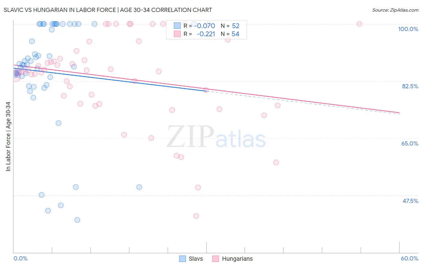 Slavic vs Hungarian In Labor Force | Age 30-34