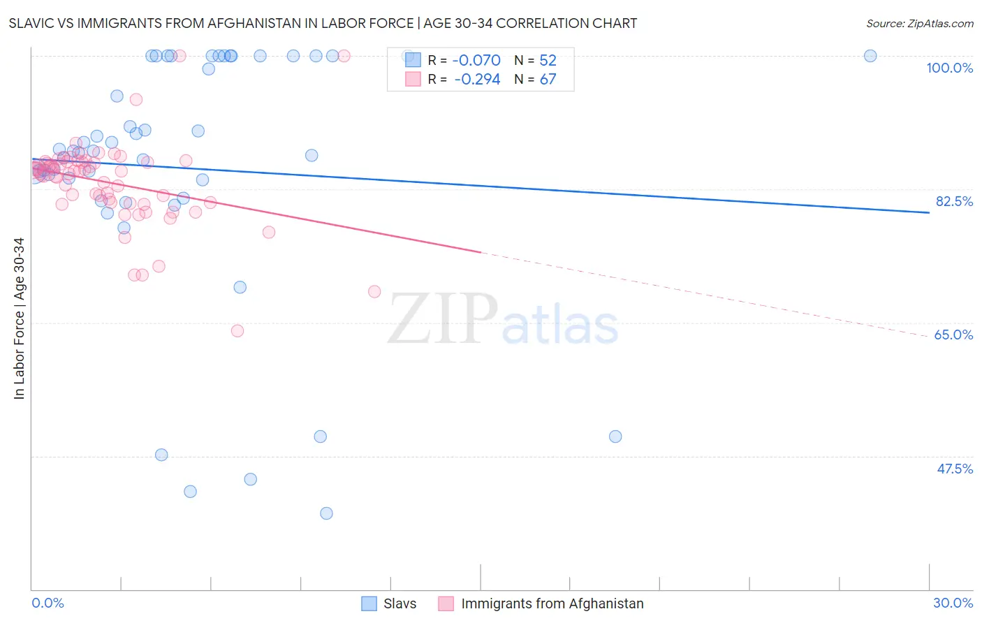 Slavic vs Immigrants from Afghanistan In Labor Force | Age 30-34