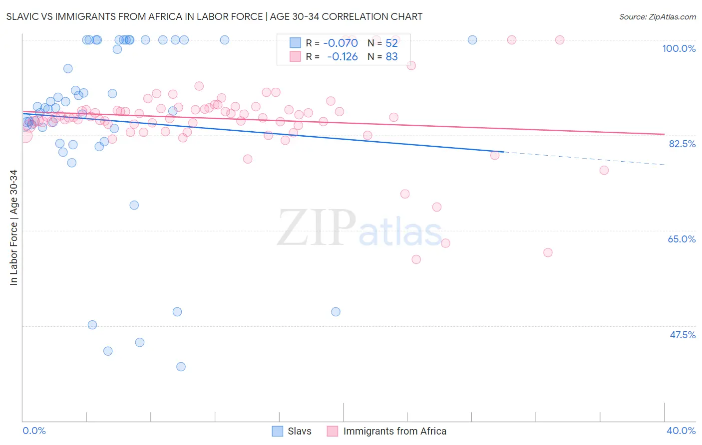 Slavic vs Immigrants from Africa In Labor Force | Age 30-34