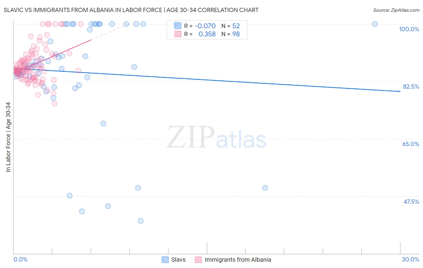 Slavic vs Immigrants from Albania In Labor Force | Age 30-34