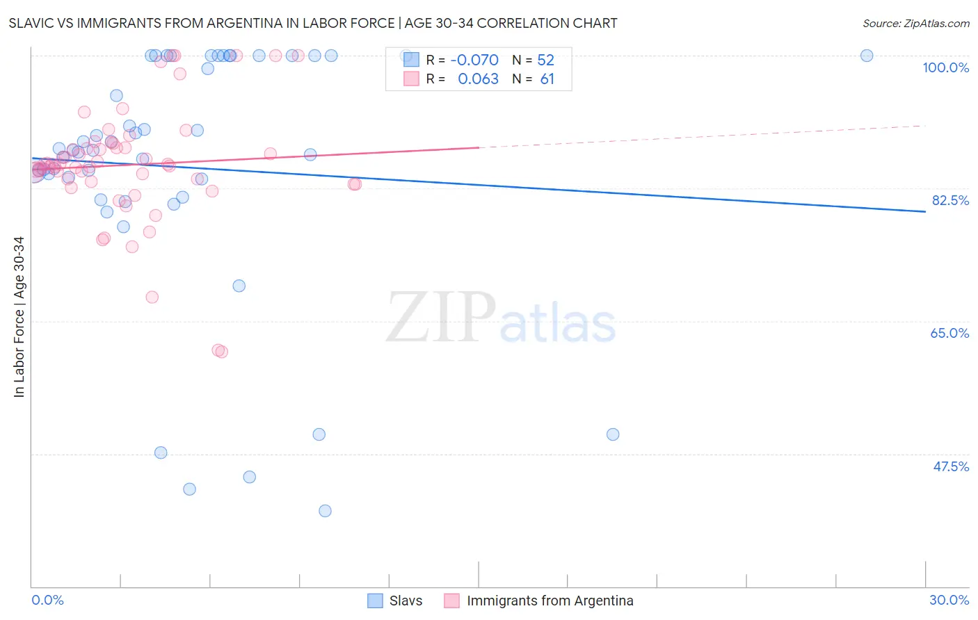 Slavic vs Immigrants from Argentina In Labor Force | Age 30-34