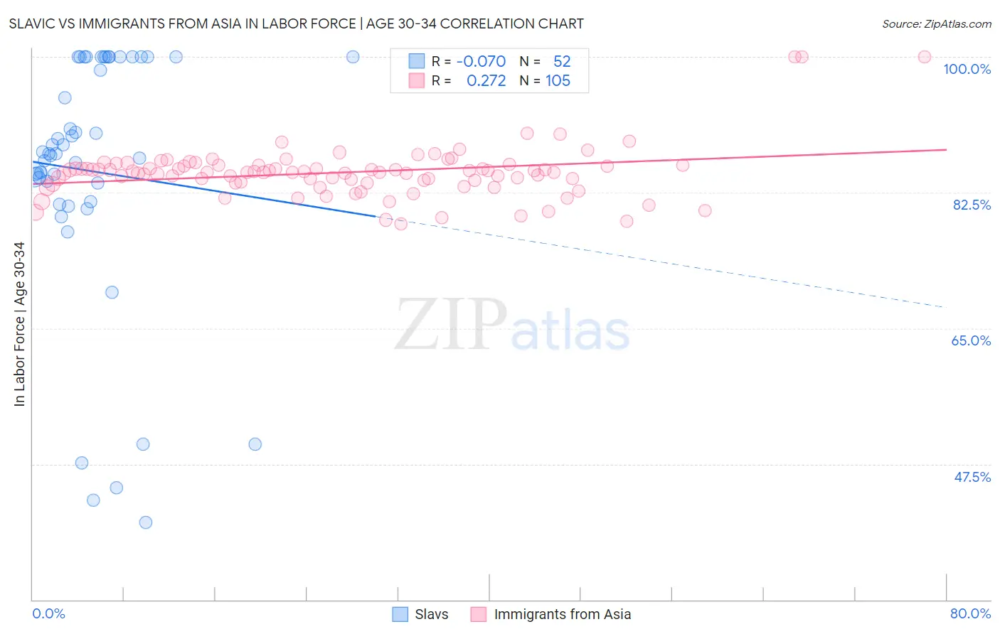 Slavic vs Immigrants from Asia In Labor Force | Age 30-34