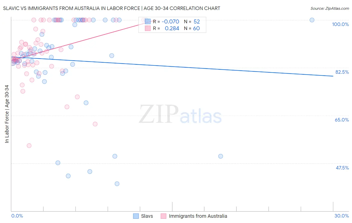 Slavic vs Immigrants from Australia In Labor Force | Age 30-34