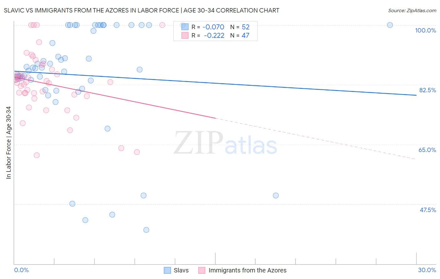 Slavic vs Immigrants from the Azores In Labor Force | Age 30-34