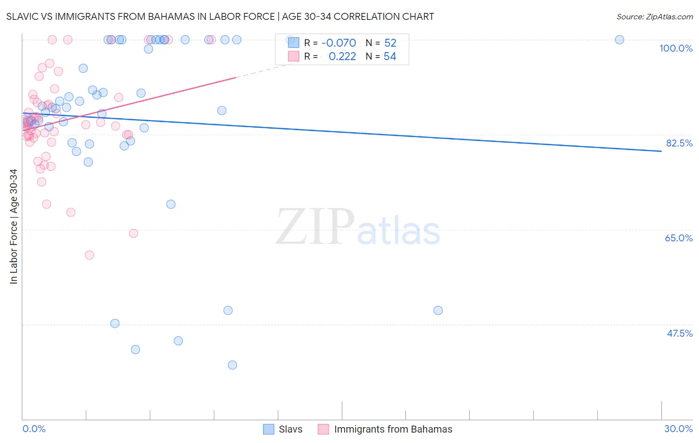 Slavic vs Immigrants from Bahamas In Labor Force | Age 30-34