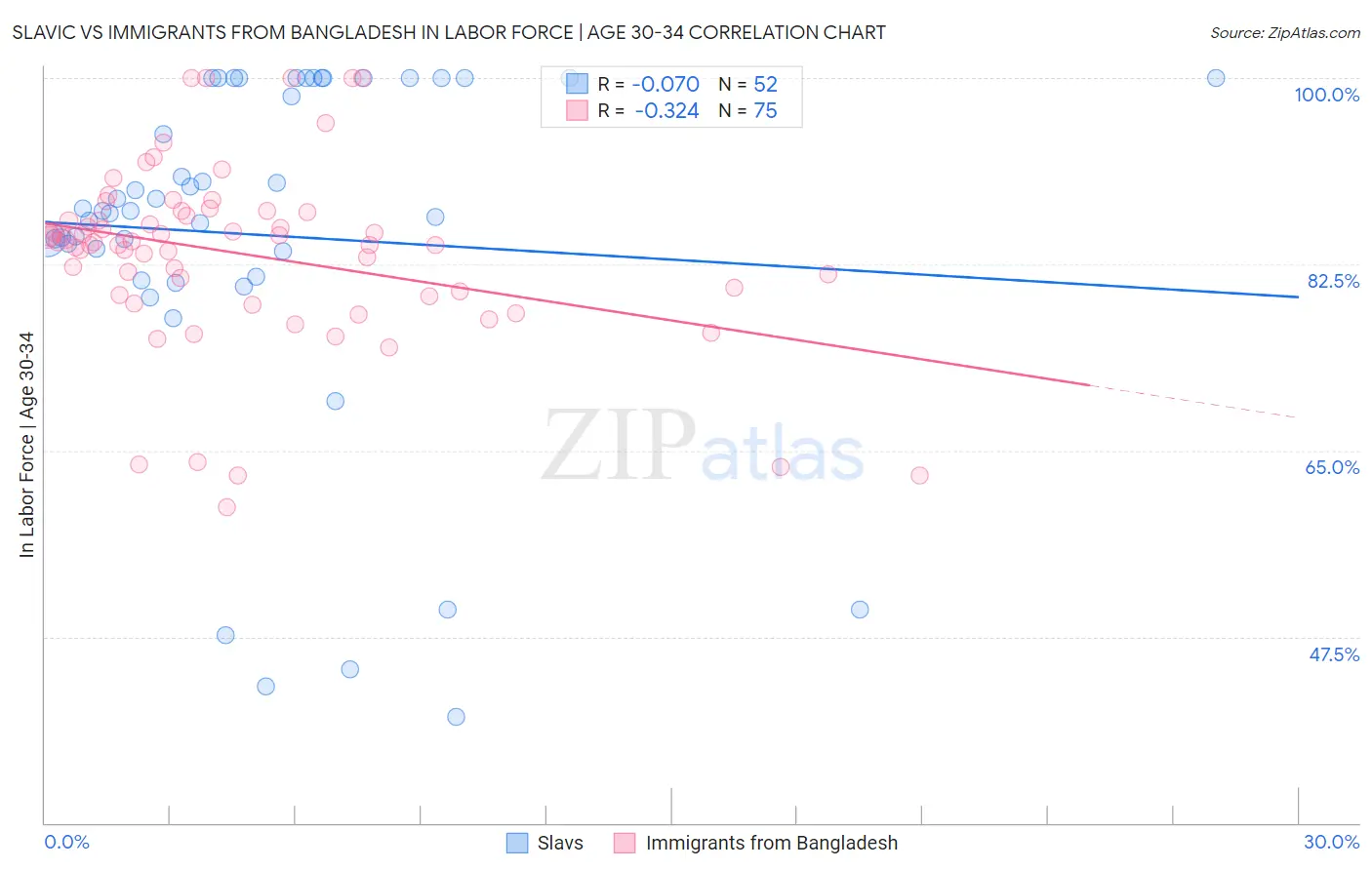 Slavic vs Immigrants from Bangladesh In Labor Force | Age 30-34