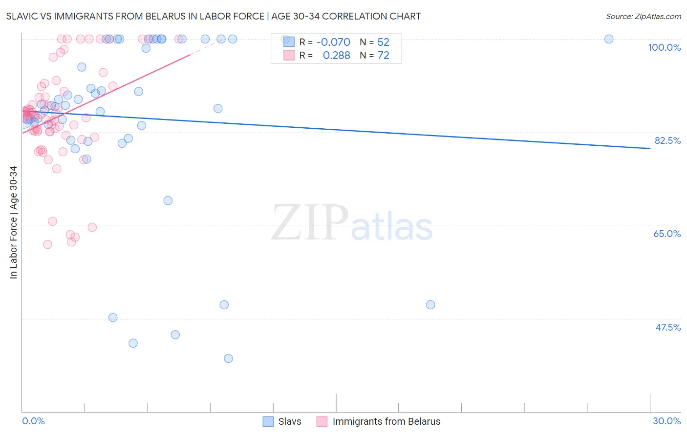 Slavic vs Immigrants from Belarus In Labor Force | Age 30-34