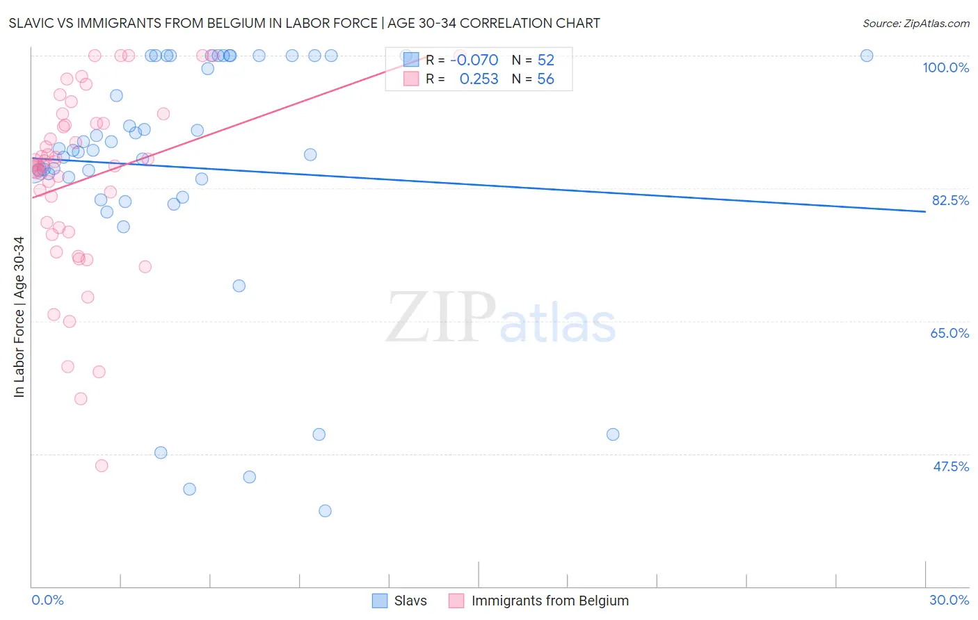 Slavic vs Immigrants from Belgium In Labor Force | Age 30-34