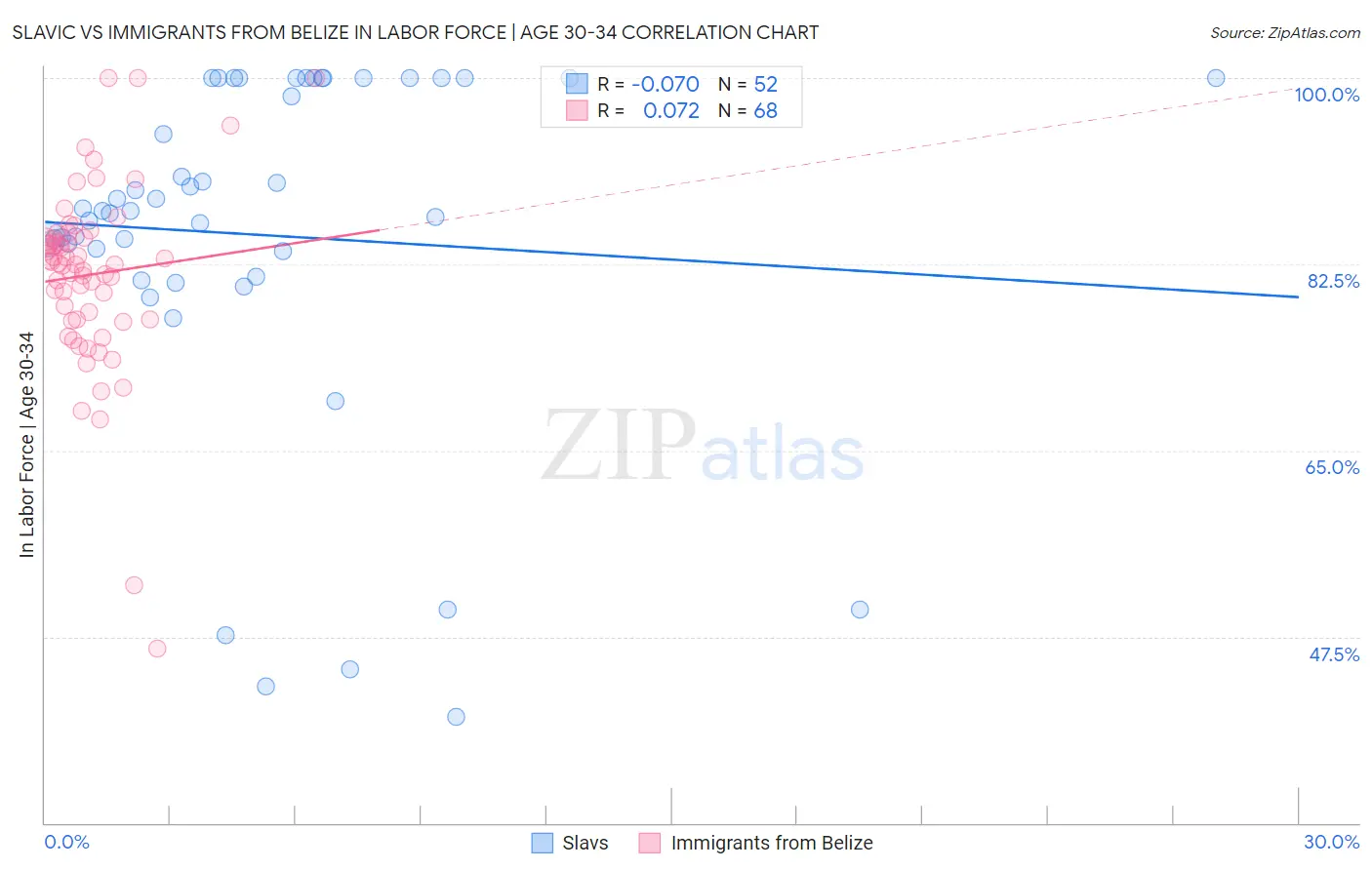 Slavic vs Immigrants from Belize In Labor Force | Age 30-34