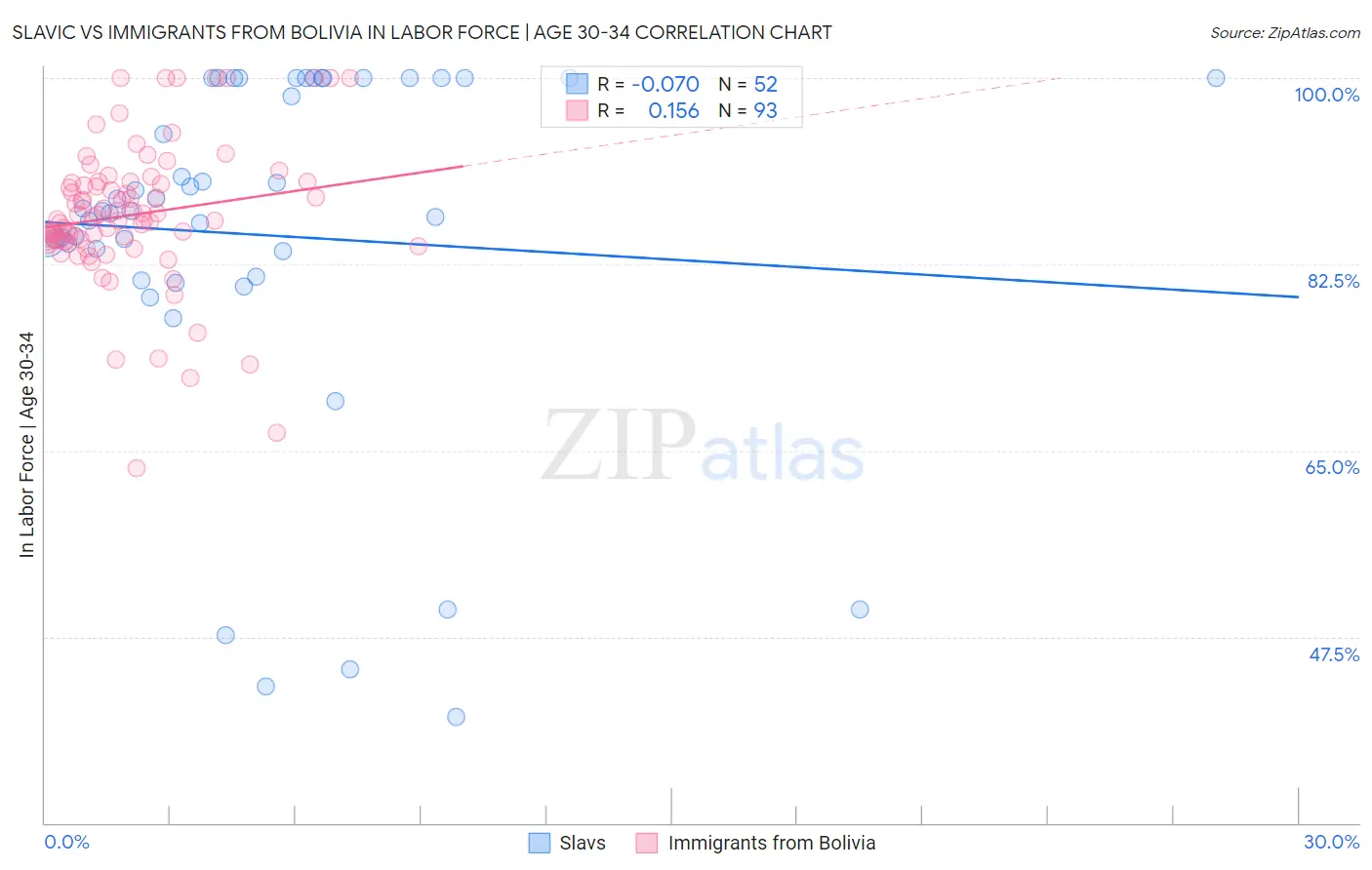 Slavic vs Immigrants from Bolivia In Labor Force | Age 30-34