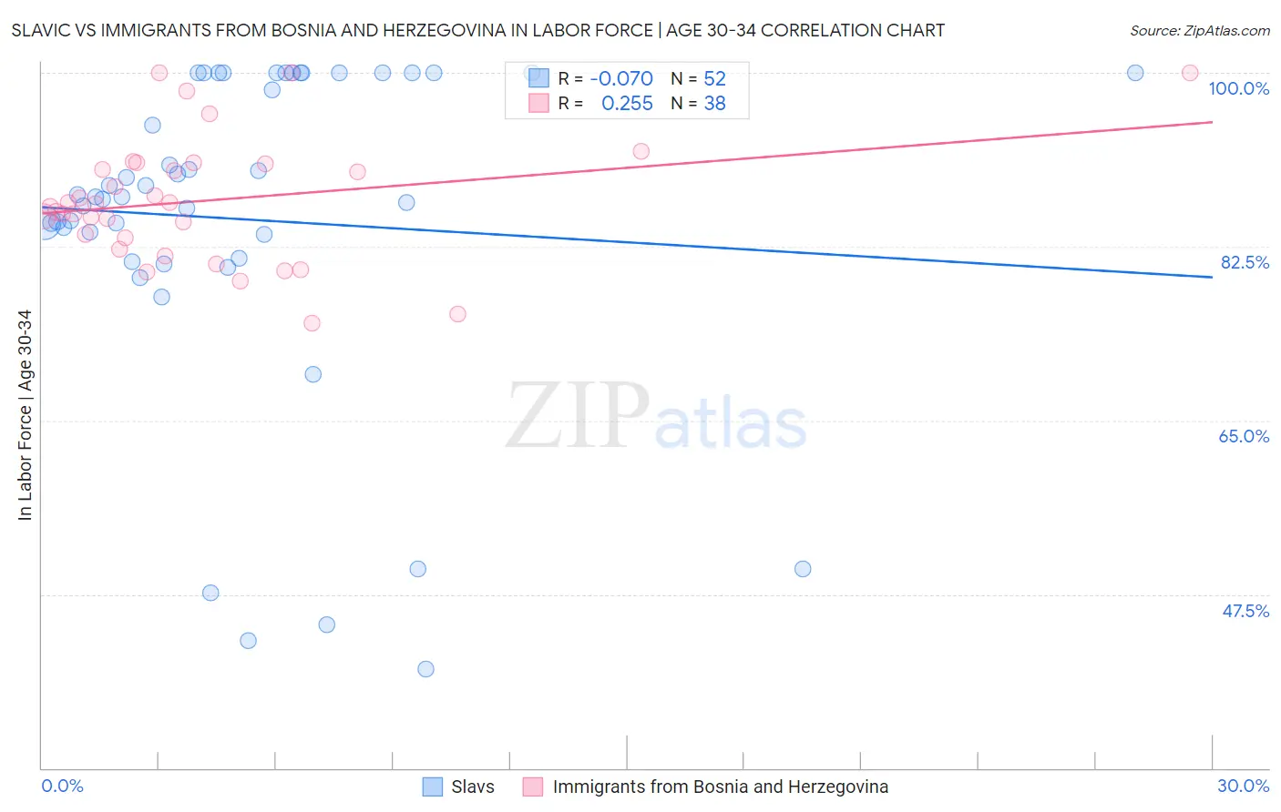 Slavic vs Immigrants from Bosnia and Herzegovina In Labor Force | Age 30-34