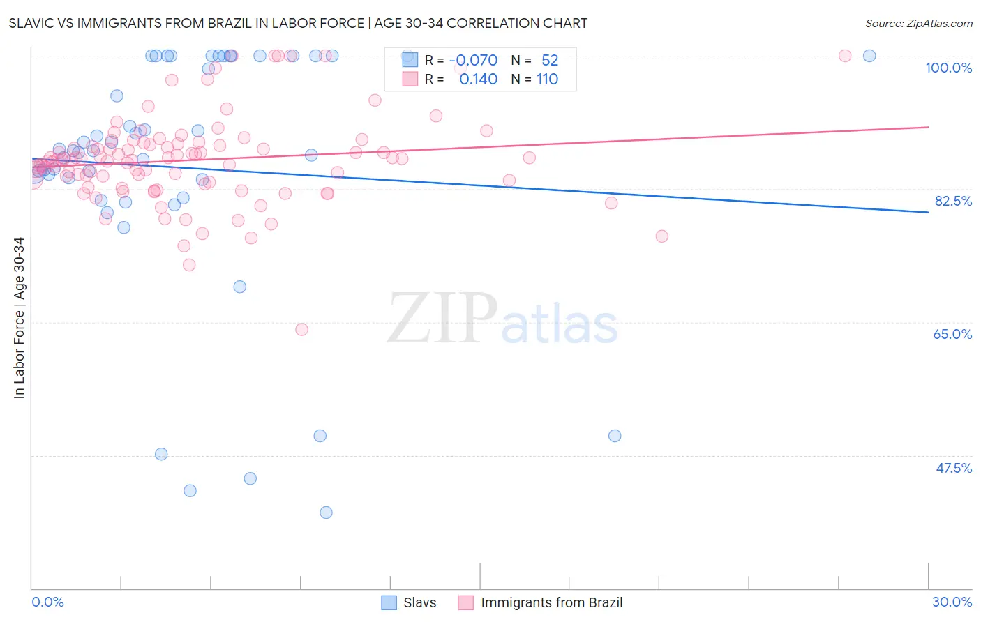 Slavic vs Immigrants from Brazil In Labor Force | Age 30-34