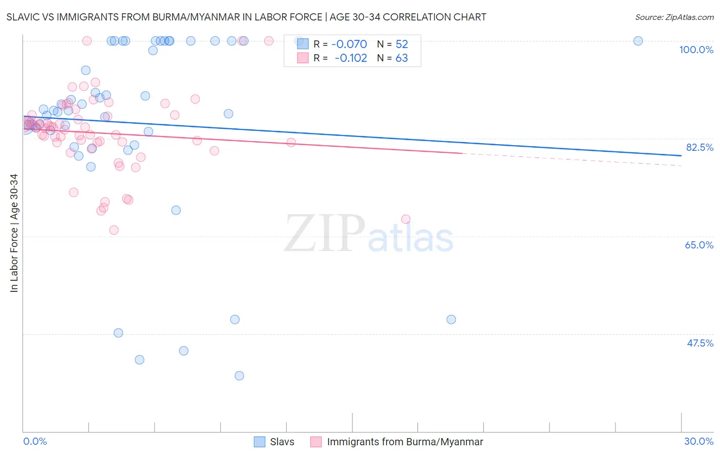 Slavic vs Immigrants from Burma/Myanmar In Labor Force | Age 30-34