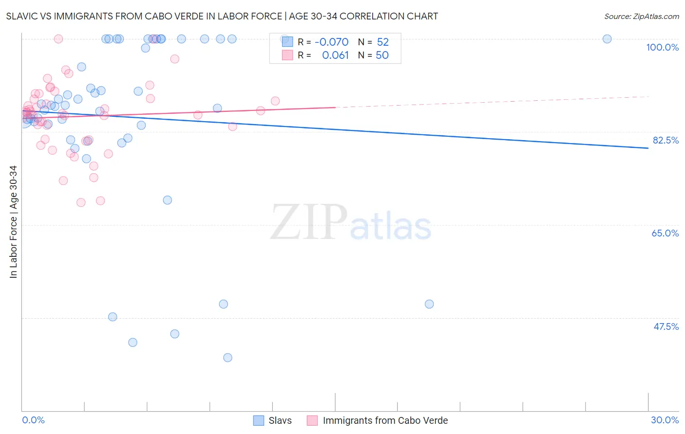 Slavic vs Immigrants from Cabo Verde In Labor Force | Age 30-34