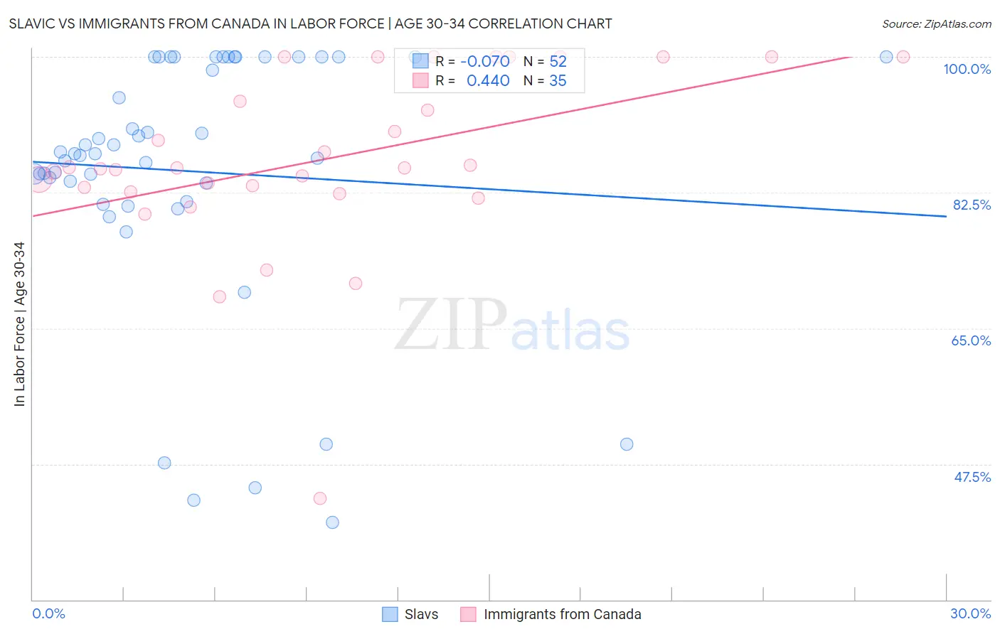 Slavic vs Immigrants from Canada In Labor Force | Age 30-34