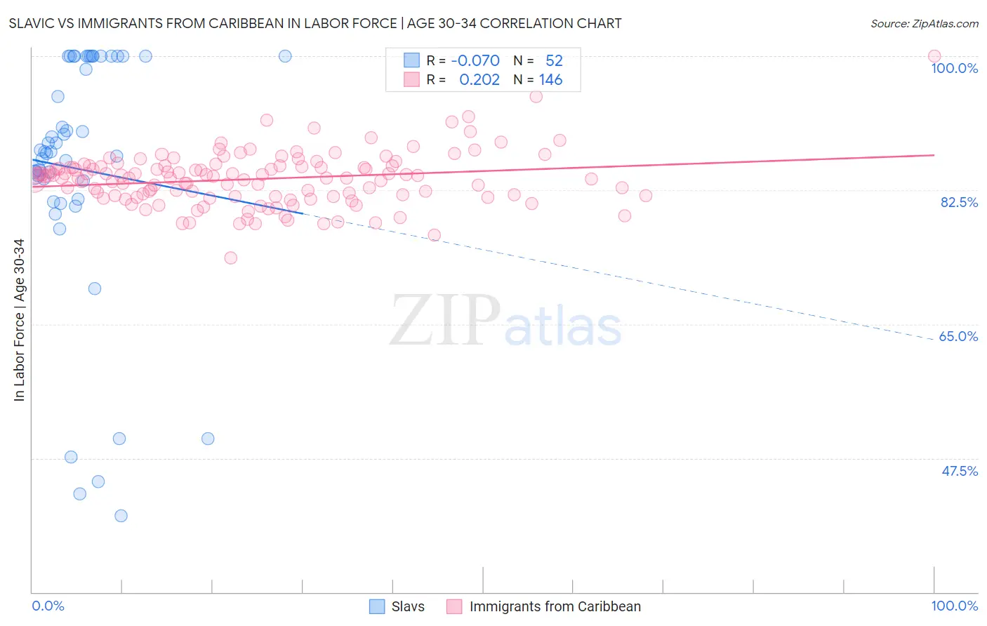 Slavic vs Immigrants from Caribbean In Labor Force | Age 30-34