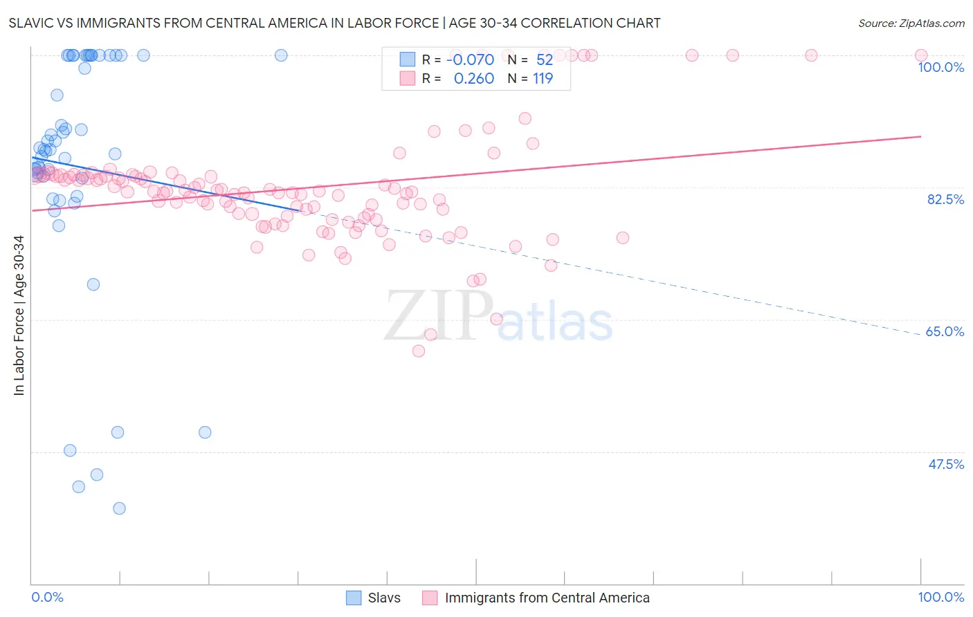 Slavic vs Immigrants from Central America In Labor Force | Age 30-34