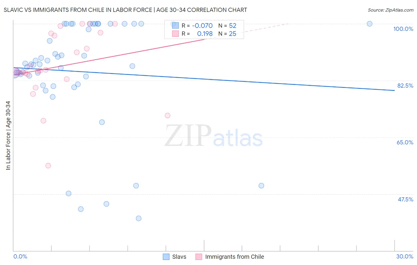 Slavic vs Immigrants from Chile In Labor Force | Age 30-34
