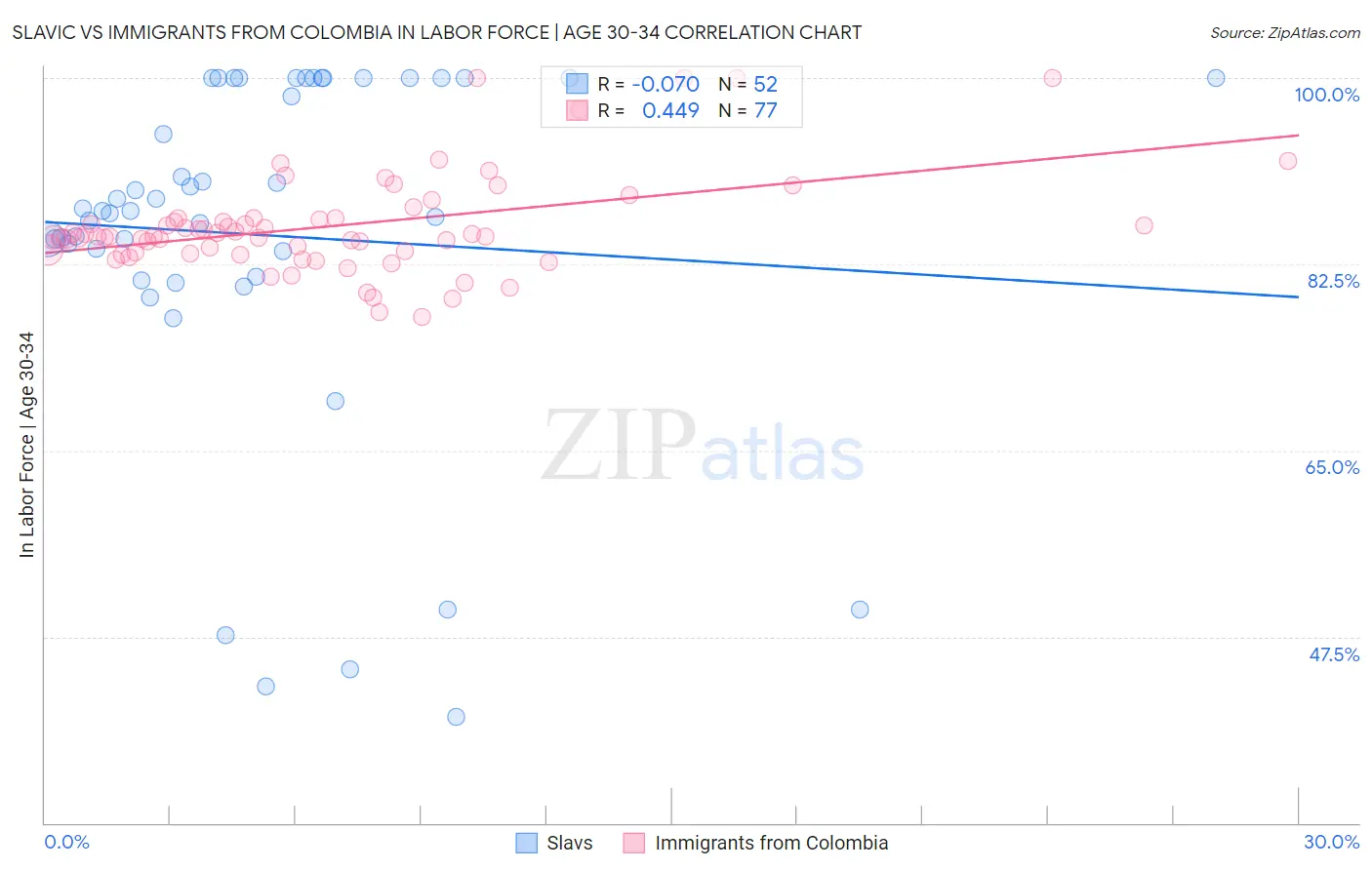 Slavic vs Immigrants from Colombia In Labor Force | Age 30-34