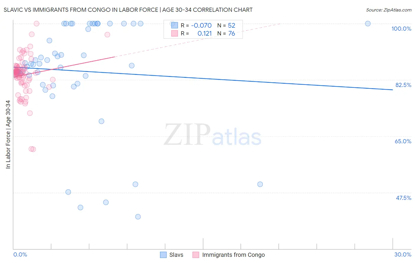 Slavic vs Immigrants from Congo In Labor Force | Age 30-34