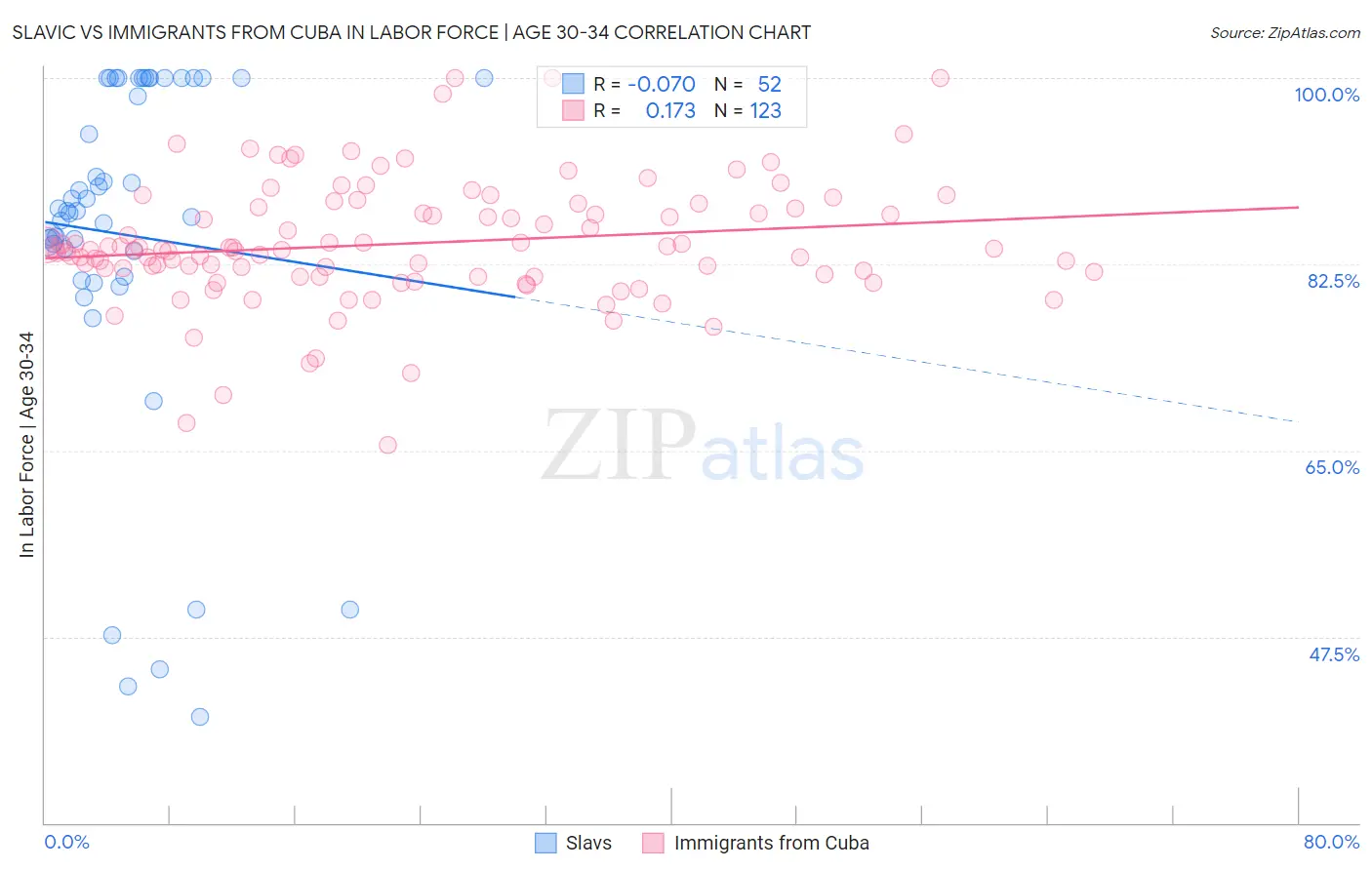 Slavic vs Immigrants from Cuba In Labor Force | Age 30-34