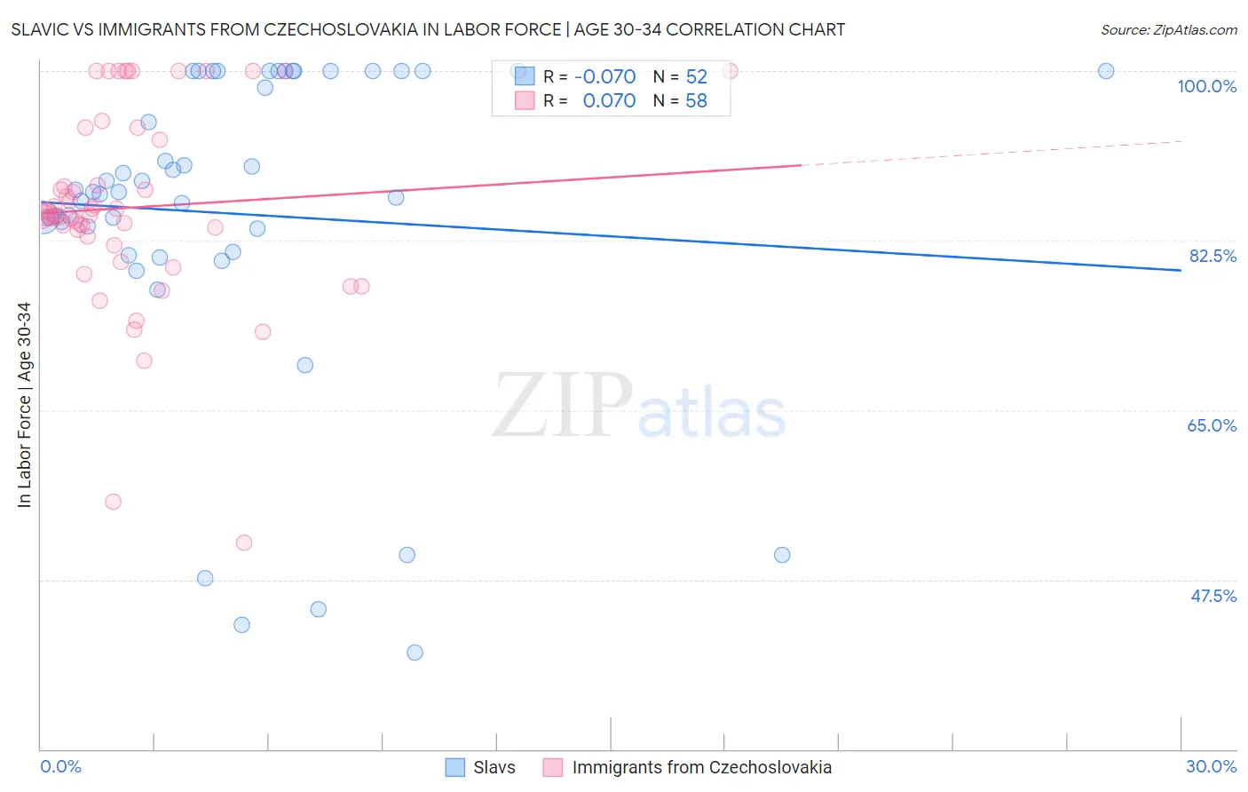 Slavic vs Immigrants from Czechoslovakia In Labor Force | Age 30-34