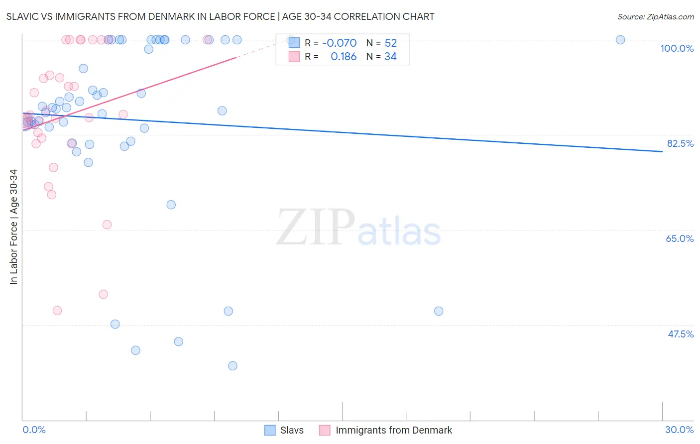 Slavic vs Immigrants from Denmark In Labor Force | Age 30-34