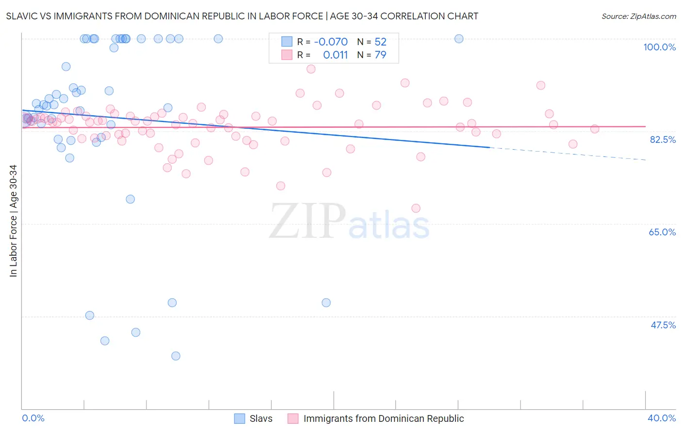 Slavic vs Immigrants from Dominican Republic In Labor Force | Age 30-34