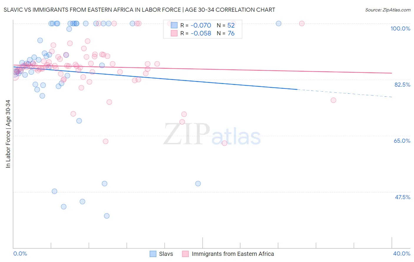 Slavic vs Immigrants from Eastern Africa In Labor Force | Age 30-34