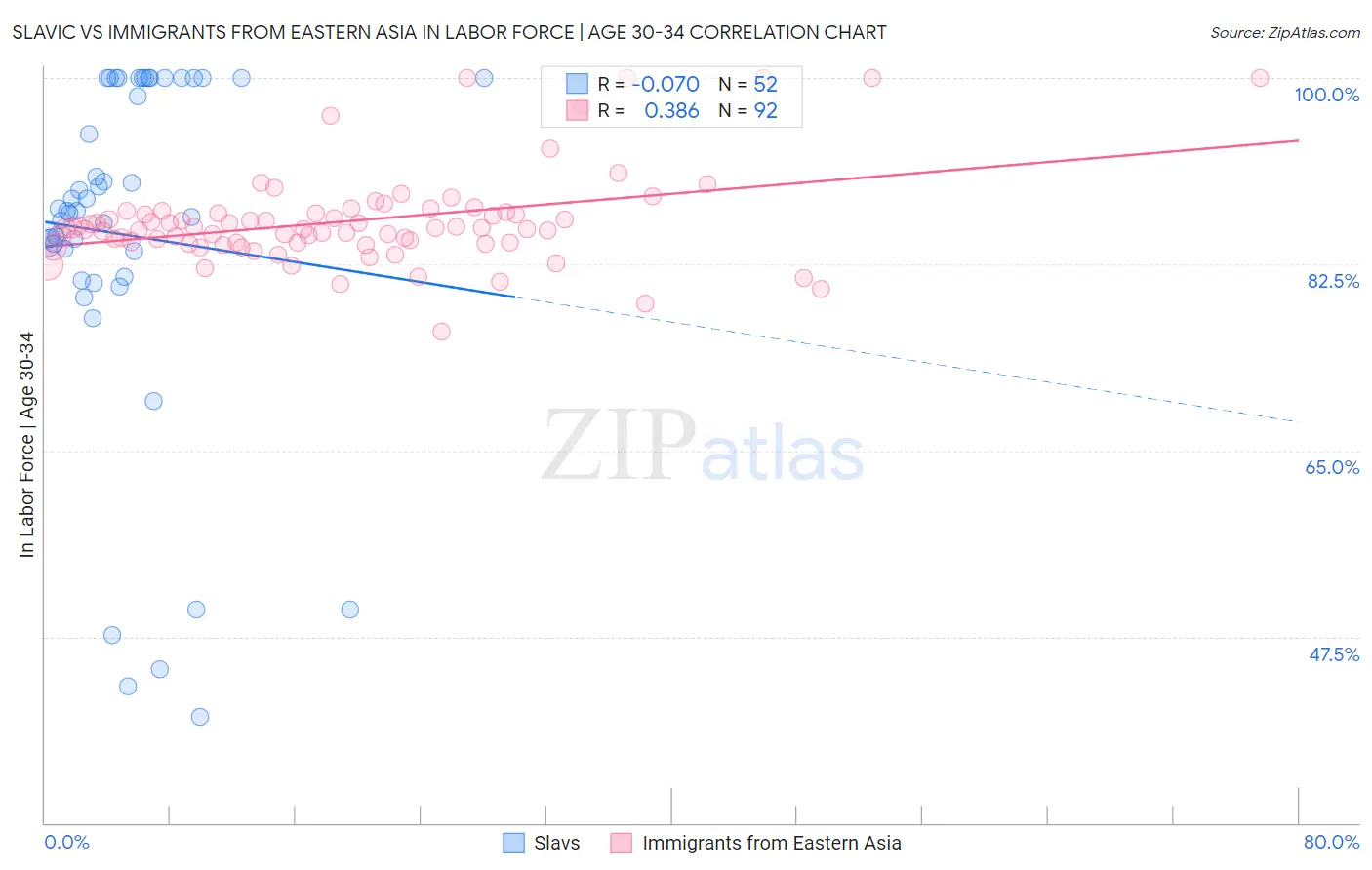 Slavic vs Immigrants from Eastern Asia In Labor Force | Age 30-34