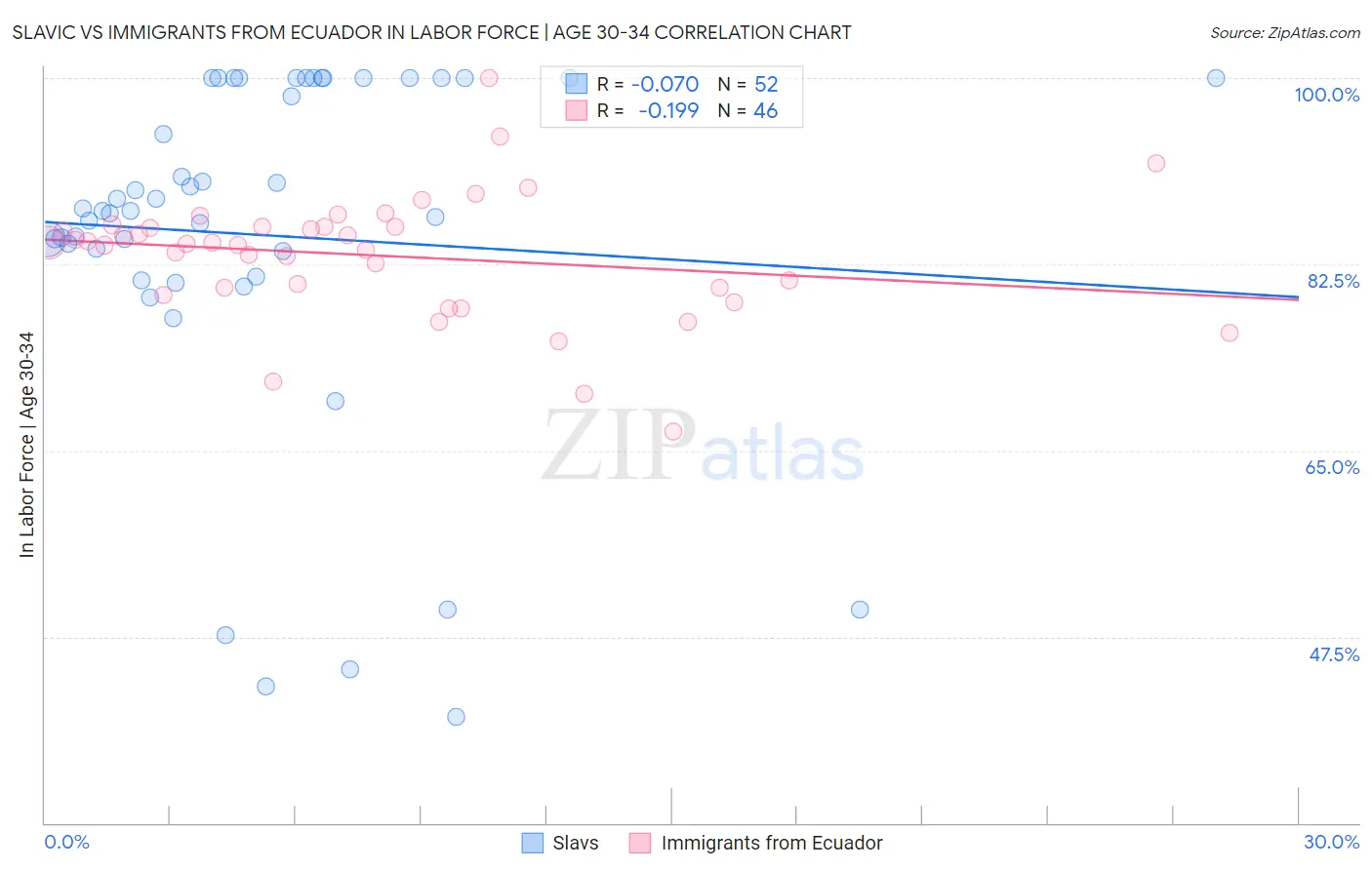 Slavic vs Immigrants from Ecuador In Labor Force | Age 30-34