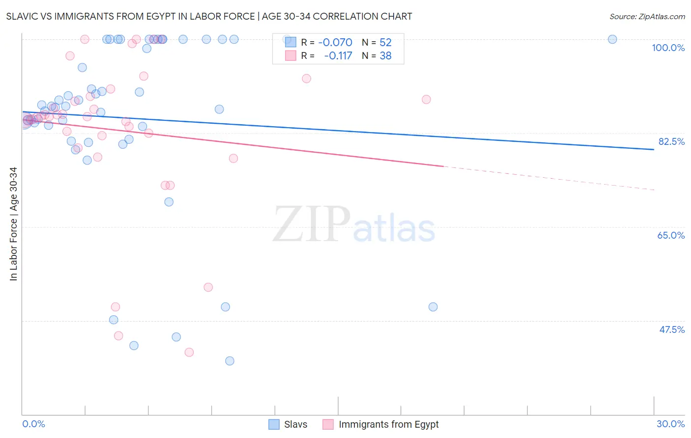 Slavic vs Immigrants from Egypt In Labor Force | Age 30-34