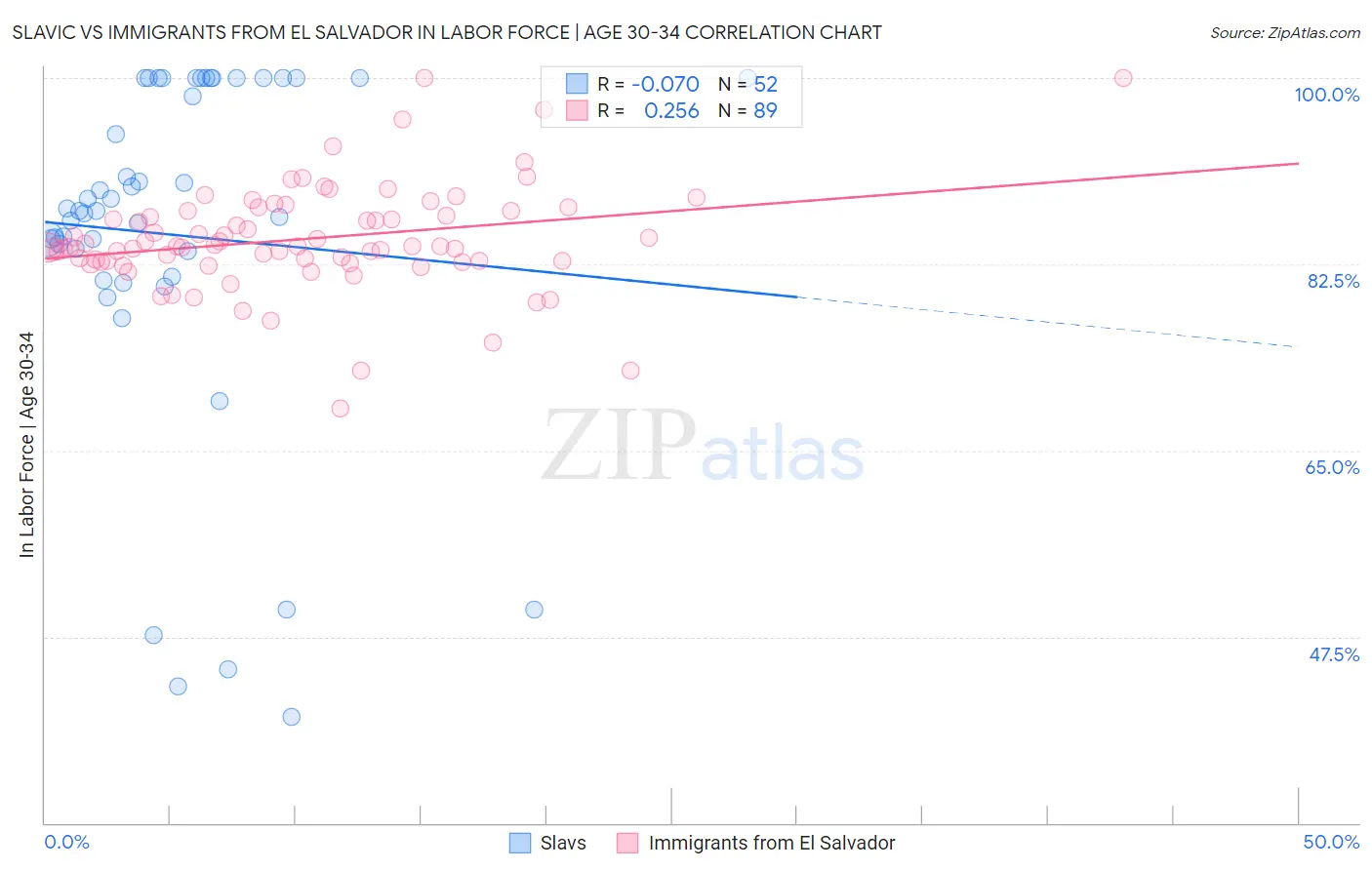 Slavic vs Immigrants from El Salvador In Labor Force | Age 30-34