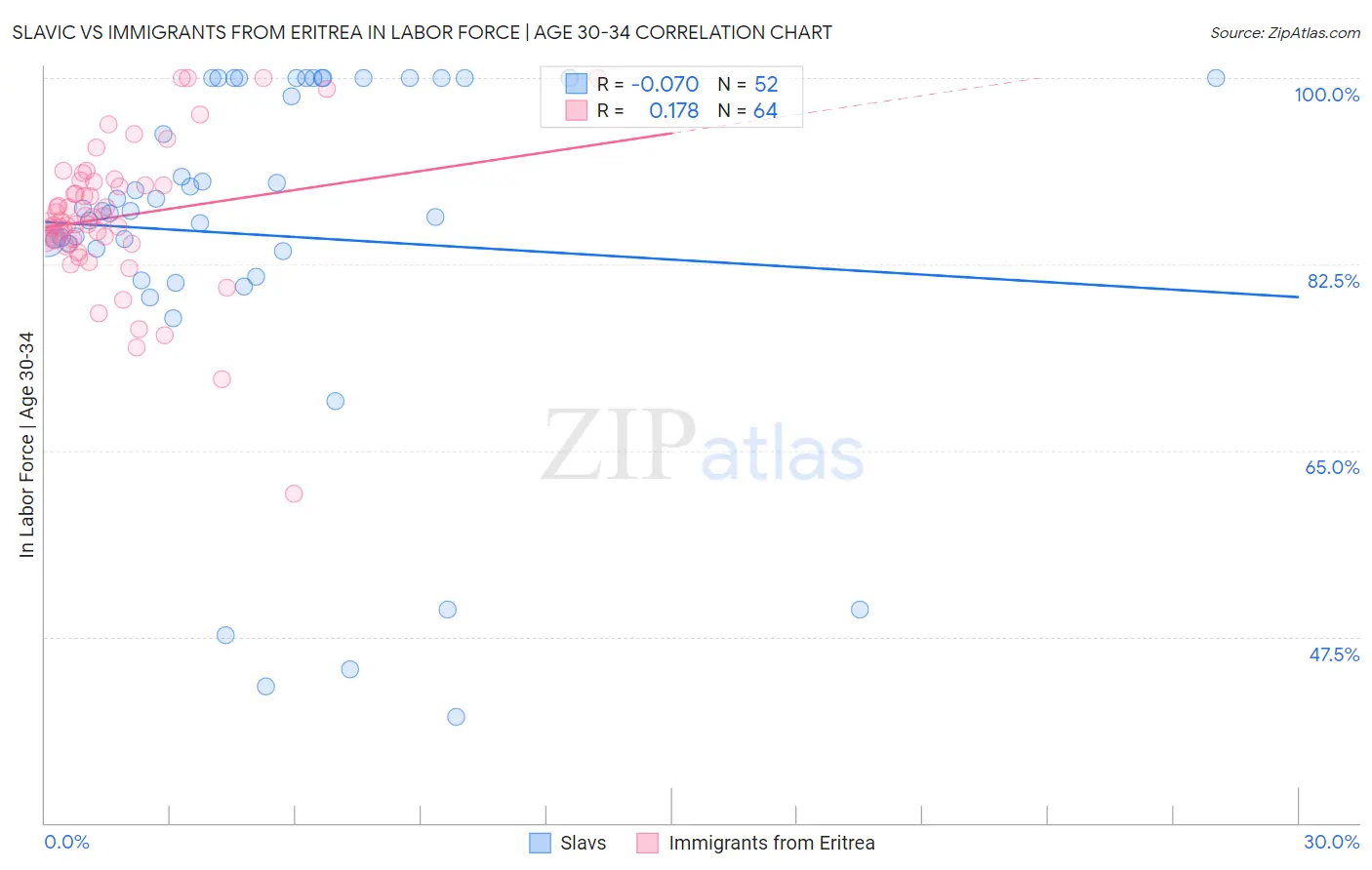 Slavic vs Immigrants from Eritrea In Labor Force | Age 30-34