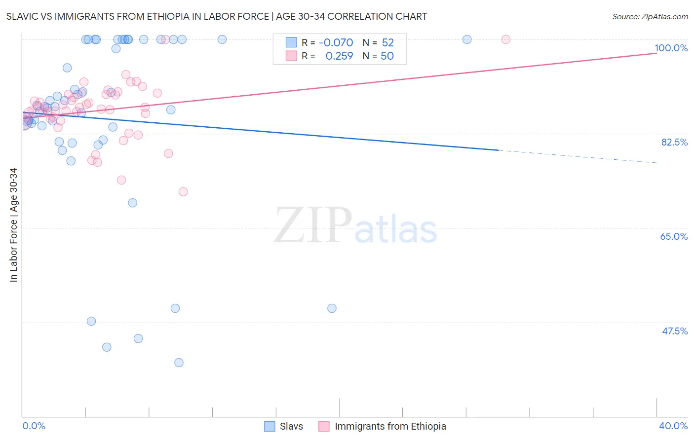 Slavic vs Immigrants from Ethiopia In Labor Force | Age 30-34