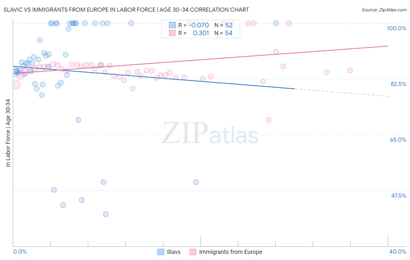 Slavic vs Immigrants from Europe In Labor Force | Age 30-34