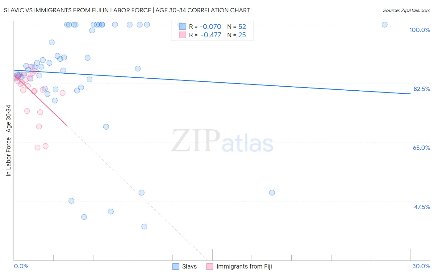 Slavic vs Immigrants from Fiji In Labor Force | Age 30-34