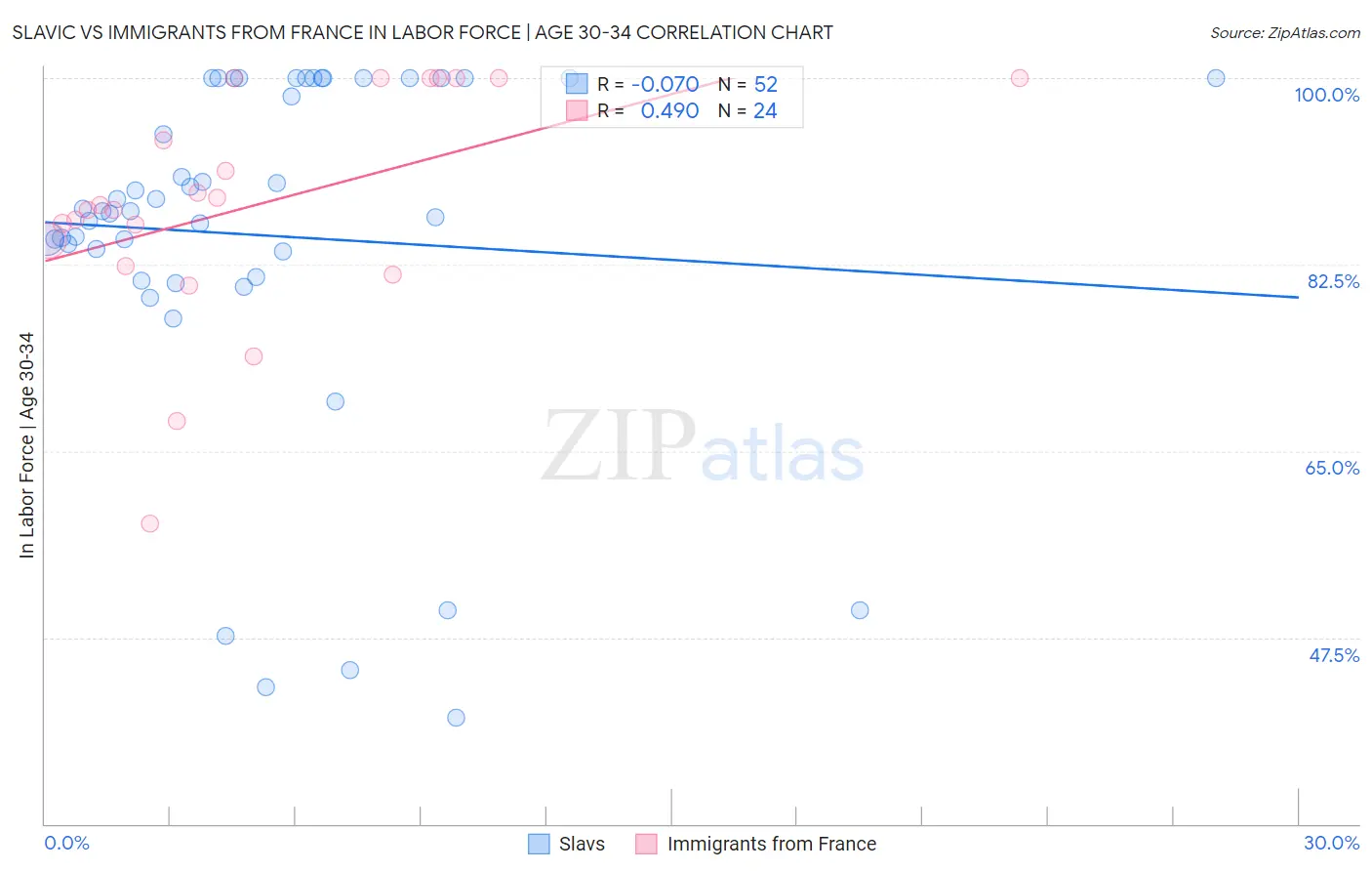 Slavic vs Immigrants from France In Labor Force | Age 30-34