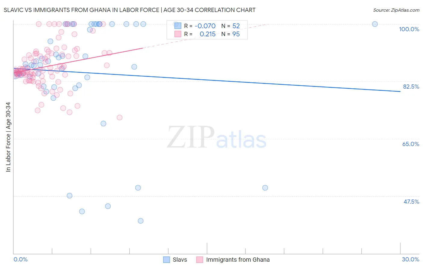 Slavic vs Immigrants from Ghana In Labor Force | Age 30-34