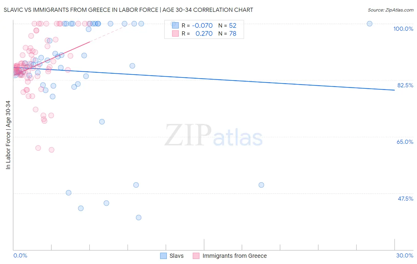 Slavic vs Immigrants from Greece In Labor Force | Age 30-34