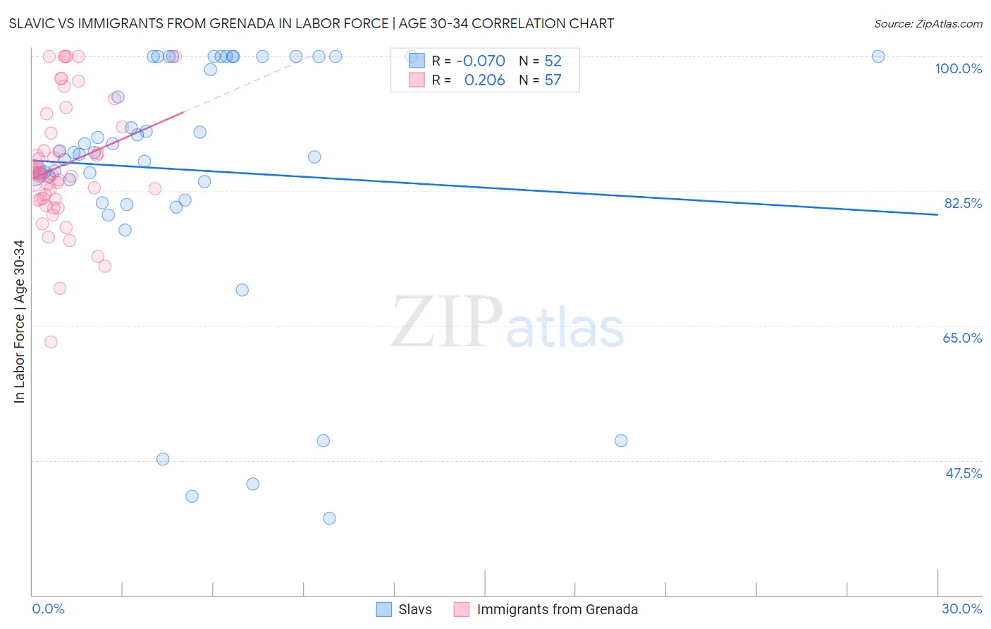 Slavic vs Immigrants from Grenada In Labor Force | Age 30-34