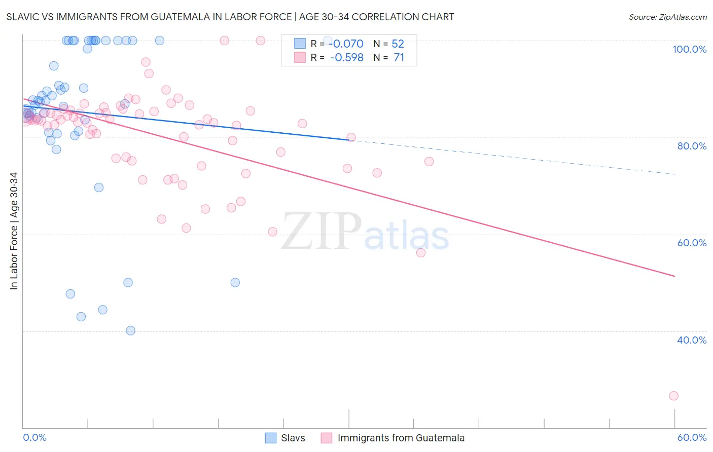 Slavic vs Immigrants from Guatemala In Labor Force | Age 30-34