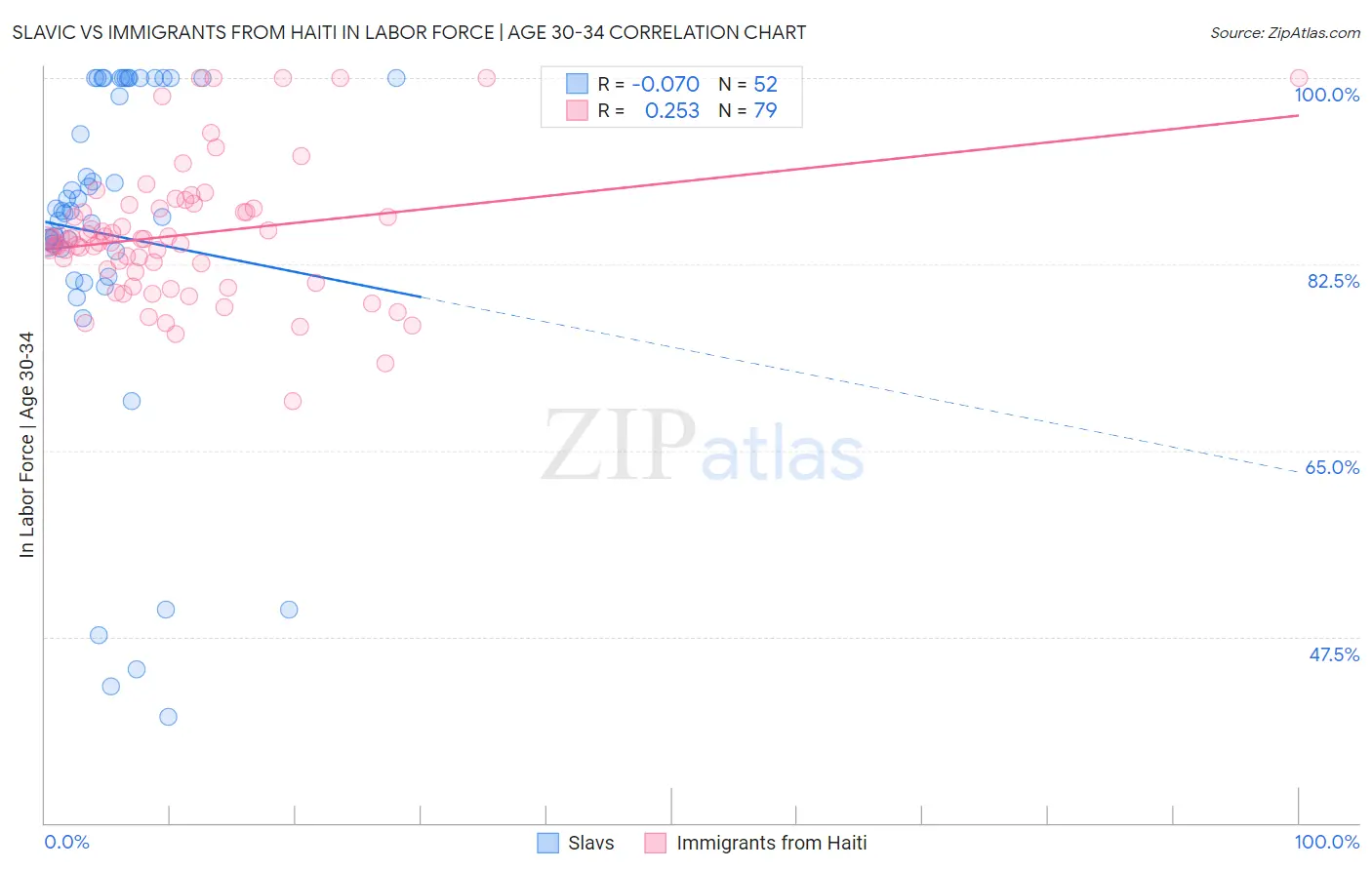 Slavic vs Immigrants from Haiti In Labor Force | Age 30-34