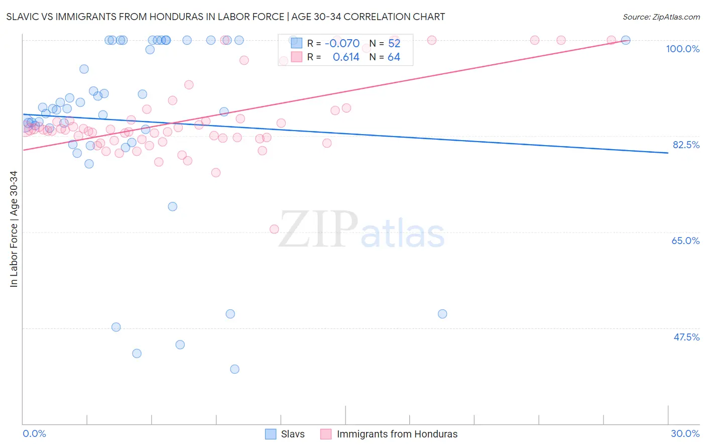 Slavic vs Immigrants from Honduras In Labor Force | Age 30-34