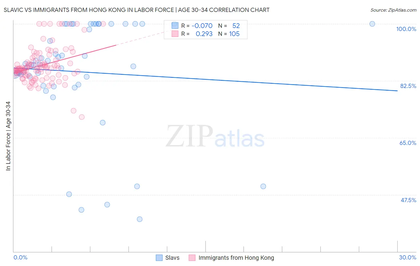 Slavic vs Immigrants from Hong Kong In Labor Force | Age 30-34