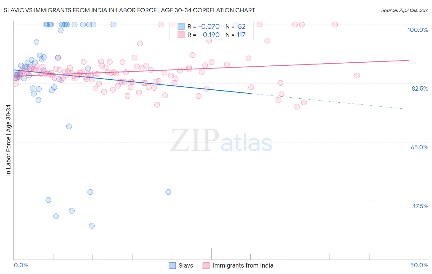 Slavic vs Immigrants from India In Labor Force | Age 30-34