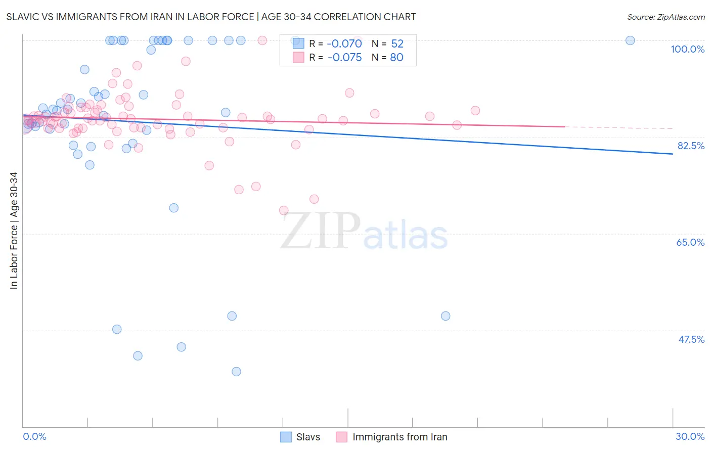 Slavic vs Immigrants from Iran In Labor Force | Age 30-34