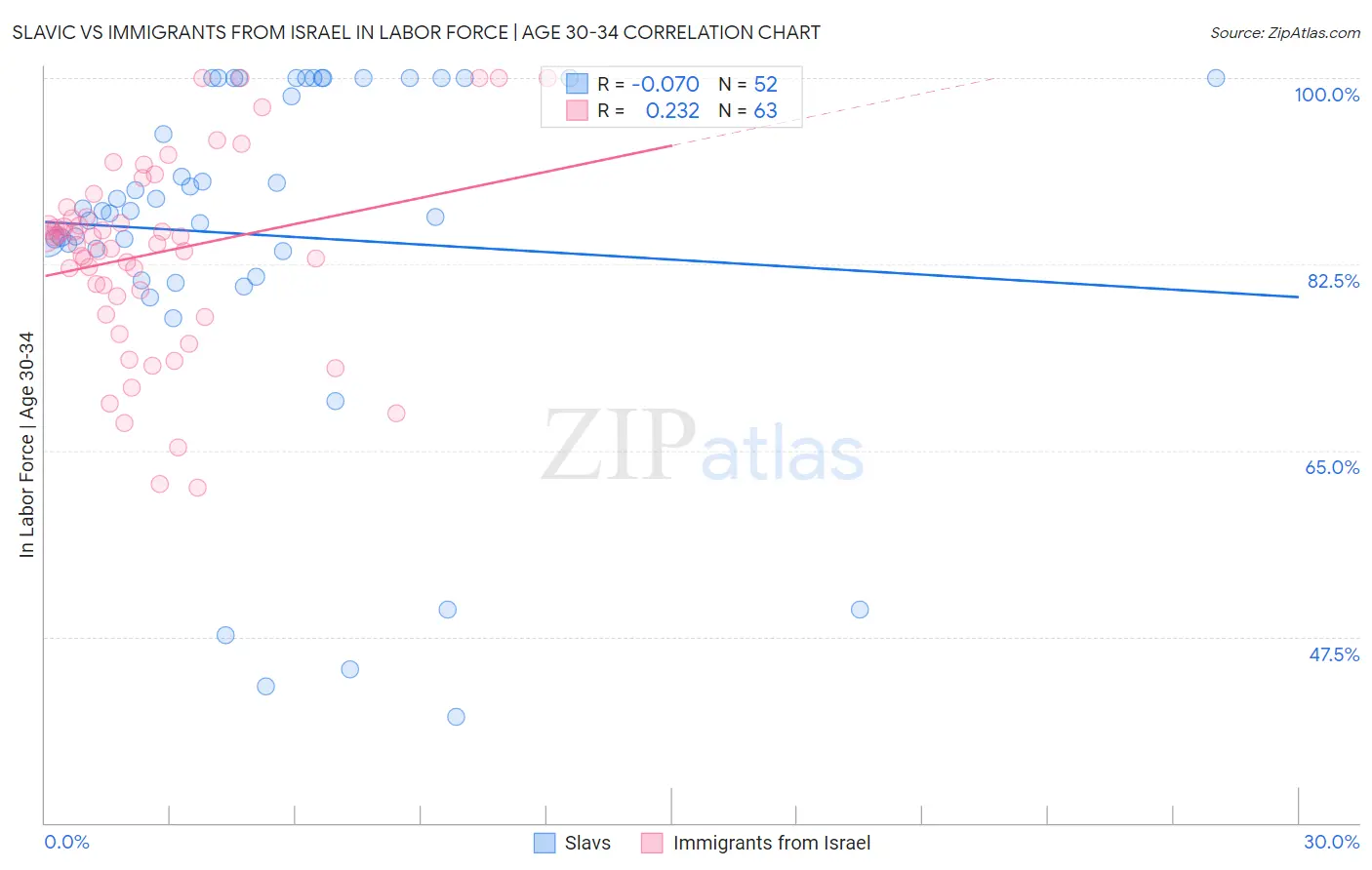Slavic vs Immigrants from Israel In Labor Force | Age 30-34