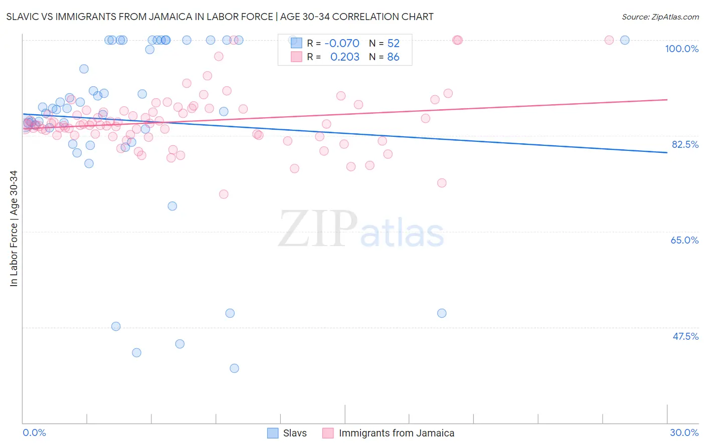 Slavic vs Immigrants from Jamaica In Labor Force | Age 30-34