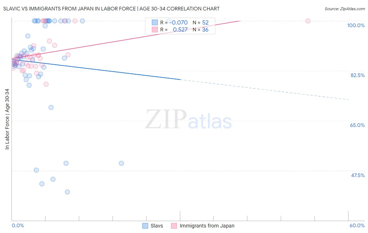 Slavic vs Immigrants from Japan In Labor Force | Age 30-34